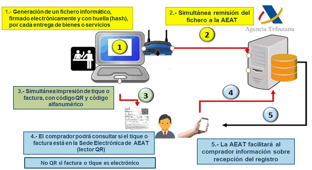 Esquema de la relación entre los componentes del sistema